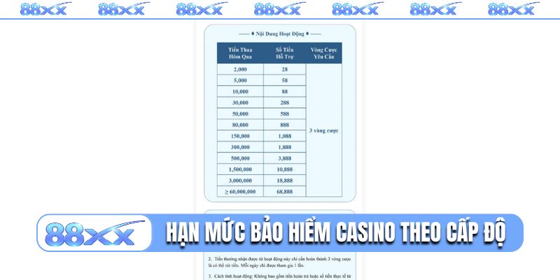 Hạn mức bảo hiểm casino 88XX theo cấp độ